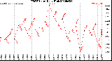 Milwaukee Weather THSW Index<br>Daily High