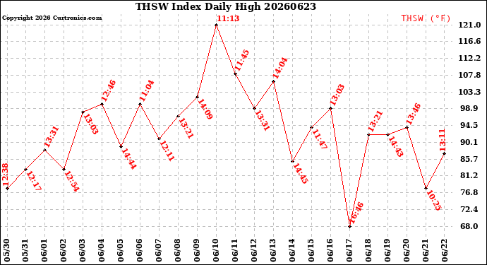 Milwaukee Weather THSW Index<br>Daily High