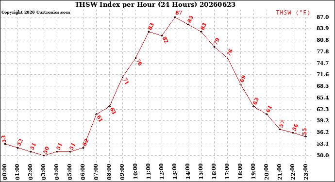 Milwaukee Weather THSW Index<br>per Hour<br>(24 Hours)