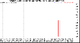 Milwaukee Weather Wind Speed/Gusts<br>by Minute<br>(24 Hours) (Alternate)