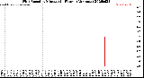 Milwaukee Weather Wind Speed<br>by Minute<br>(24 Hours) (Alternate)