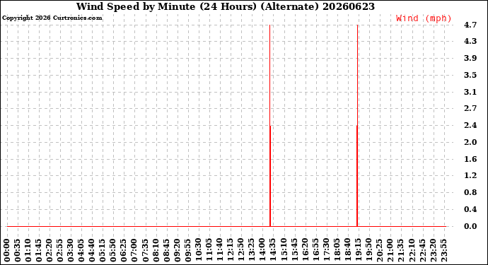 Milwaukee Weather Wind Speed<br>by Minute<br>(24 Hours) (Alternate)