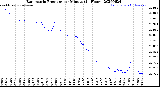 Milwaukee Weather Barometric Pressure<br>per Minute<br>(24 Hours)