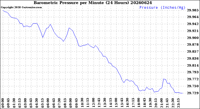 Milwaukee Weather Barometric Pressure<br>per Minute<br>(24 Hours)