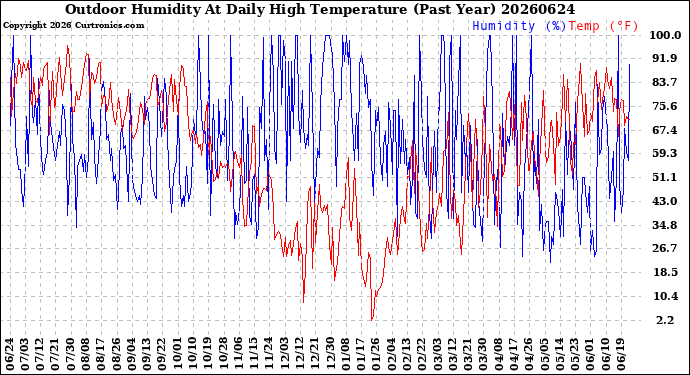 Milwaukee Weather Outdoor Humidity<br>At Daily High<br>Temperature<br>(Past Year)