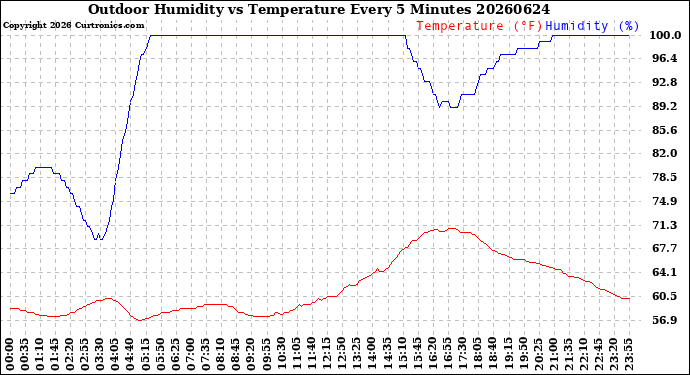 Milwaukee Weather Outdoor Humidity<br>vs Temperature<br>Every 5 Minutes