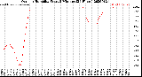 Milwaukee Weather Outdoor Humidity<br>Every 5 Minutes<br>(24 Hours)