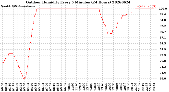 Milwaukee Weather Outdoor Humidity<br>Every 5 Minutes<br>(24 Hours)