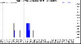 Milwaukee Weather Rain<br>per Minute<br>(Inches)<br>(24 Hours)