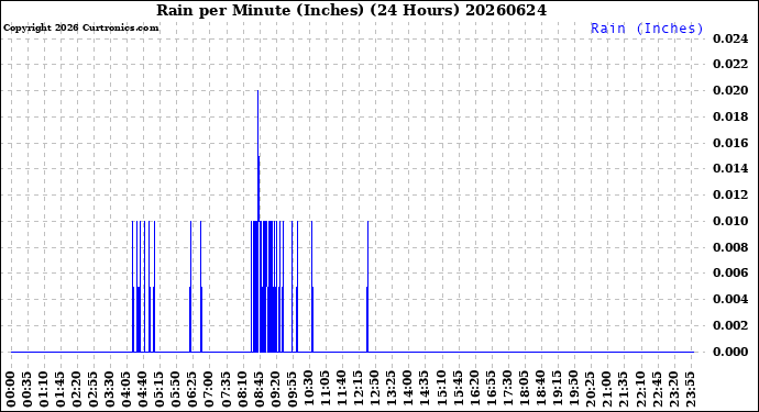 Milwaukee Weather Rain<br>per Minute<br>(Inches)<br>(24 Hours)
