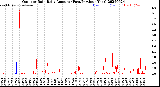 Milwaukee Weather Outdoor Rain<br>Daily Amount<br>(Past/Previous Year)