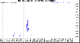 Milwaukee Weather Rain Rate<br>per Minute<br>(24 Hours)