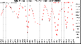Milwaukee Weather Solar Radiation<br>Avg per Day W/m2/minute