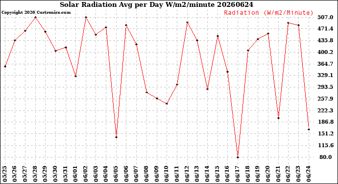 Milwaukee Weather Solar Radiation<br>Avg per Day W/m2/minute