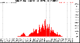 Milwaukee Weather Solar Radiation<br>per Minute<br>(24 Hours)