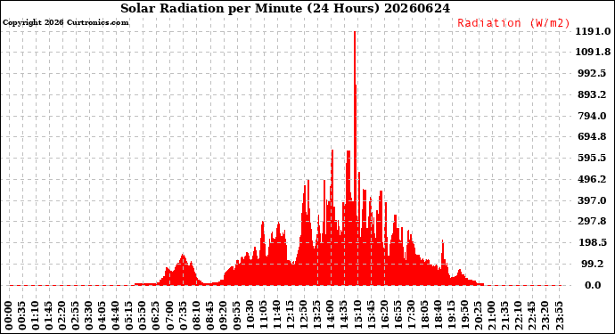 Milwaukee Weather Solar Radiation<br>per Minute<br>(24 Hours)