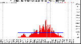 Milwaukee Weather Solar Radiation<br>& Day Average<br>per Minute<br>(Today)