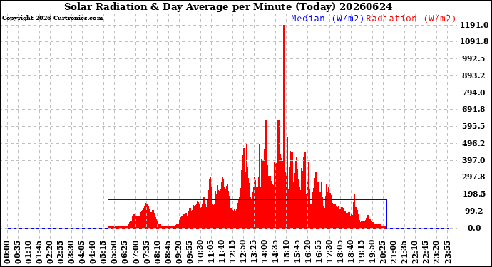 Milwaukee Weather Solar Radiation<br>& Day Average<br>per Minute<br>(Today)