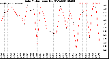 Milwaukee Weather Solar Radiation<br>per Day KW/m2
