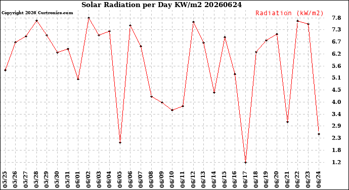Milwaukee Weather Solar Radiation<br>per Day KW/m2