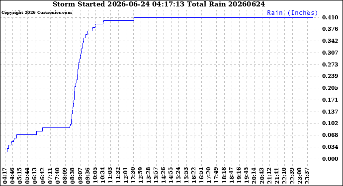 Milwaukee Weather Storm<br>Started 2026-06-24 04:17:13<br>Total Rain
