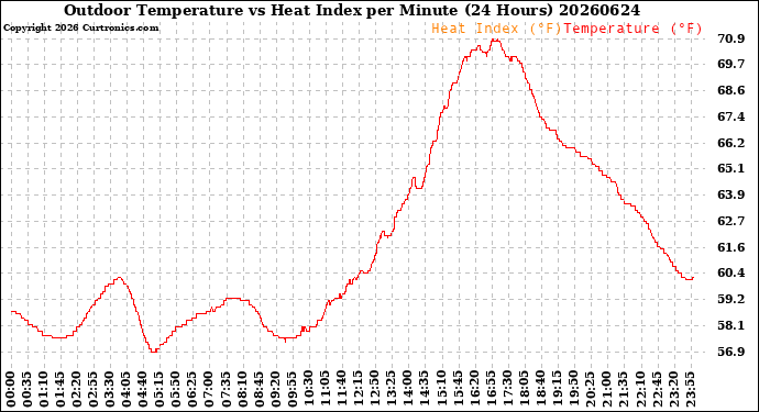 Milwaukee Weather Outdoor Temperature<br>vs Heat Index<br>per Minute<br>(24 Hours)