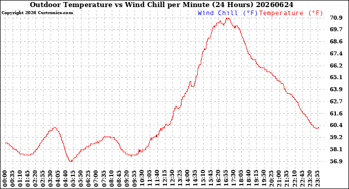 Milwaukee Weather Outdoor Temperature<br>vs Wind Chill<br>per Minute<br>(24 Hours)