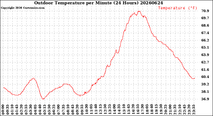 Milwaukee Weather Outdoor Temperature<br>per Minute<br>(24 Hours)