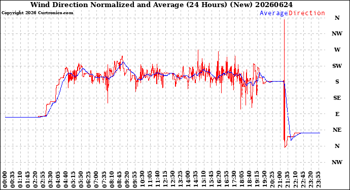 Milwaukee Weather Wind Direction<br>Normalized and Average<br>(24 Hours) (New)