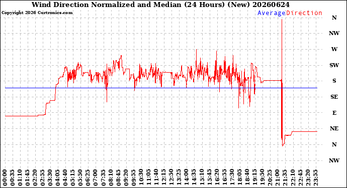 Milwaukee Weather Wind Direction<br>Normalized and Median<br>(24 Hours) (New)