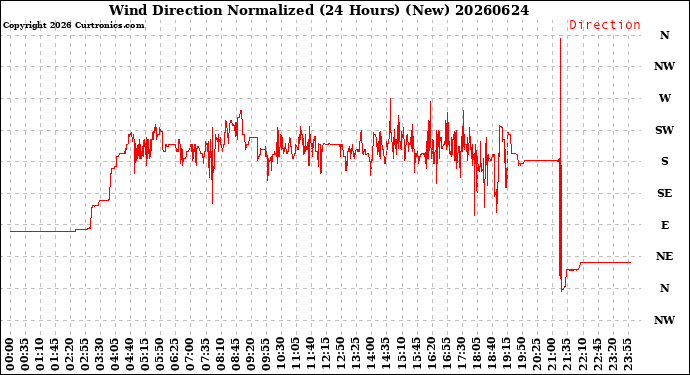 Milwaukee Weather Wind Direction<br>Normalized<br>(24 Hours) (New)