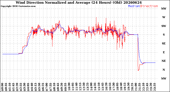 Milwaukee Weather Wind Direction<br>Normalized and Average<br>(24 Hours) (Old)