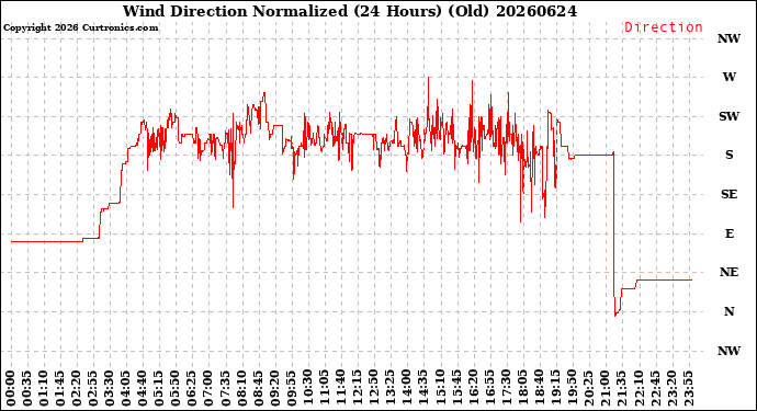 Milwaukee Weather Wind Direction<br>Normalized<br>(24 Hours) (Old)