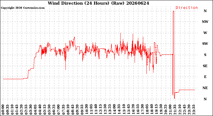 Milwaukee Weather Wind Direction<br>(24 Hours) (Raw)