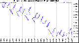 Milwaukee Weather Barometric Pressure<br>per Hour<br>(24 Hours)