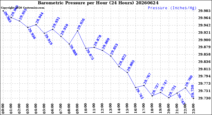 Milwaukee Weather Barometric Pressure<br>per Hour<br>(24 Hours)