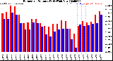 Milwaukee Weather Barometric Pressure<br>Daily High/Low