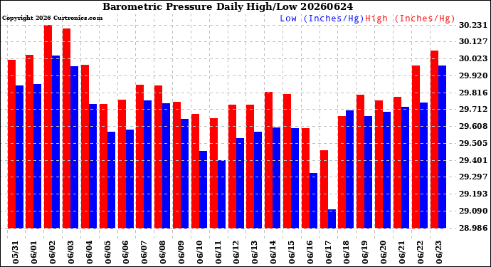 Milwaukee Weather Barometric Pressure<br>Daily High/Low