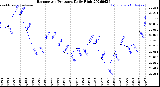 Milwaukee Weather Barometric Pressure<br>Daily High