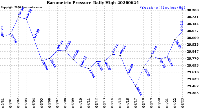 Milwaukee Weather Barometric Pressure<br>Daily High