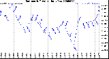 Milwaukee Weather Barometric Pressure<br>Daily Low