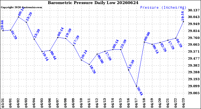Milwaukee Weather Barometric Pressure<br>Daily Low