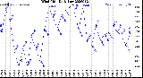 Milwaukee Weather Wind Chill<br>Daily Low