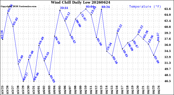 Milwaukee Weather Wind Chill<br>Daily Low