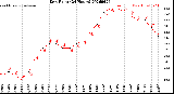 Milwaukee Weather Dew Point<br>(24 Hours)