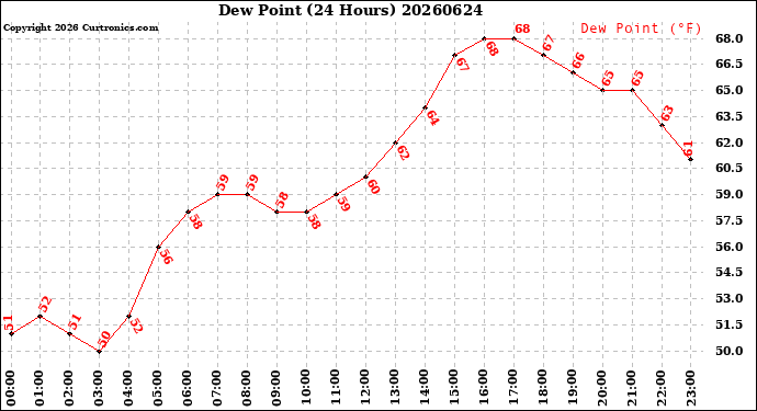 Milwaukee Weather Dew Point<br>(24 Hours)
