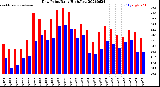 Milwaukee Weather Dew Point<br>Daily High/Low
