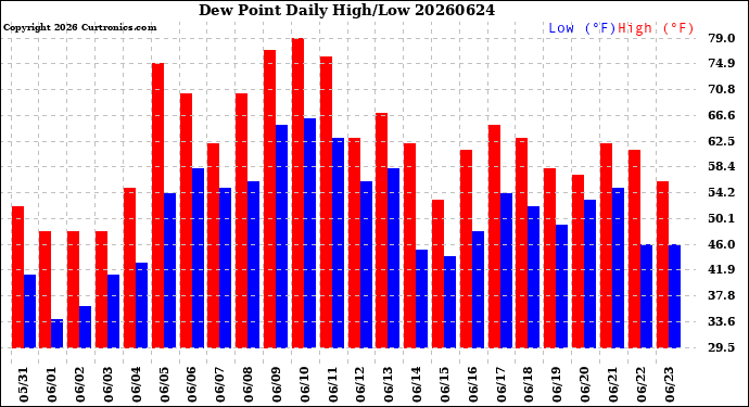 Milwaukee Weather Dew Point<br>Daily High/Low