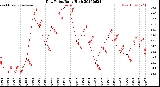Milwaukee Weather Dew Point<br>Daily High
