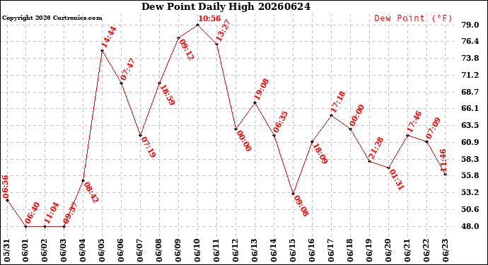 Milwaukee Weather Dew Point<br>Daily High